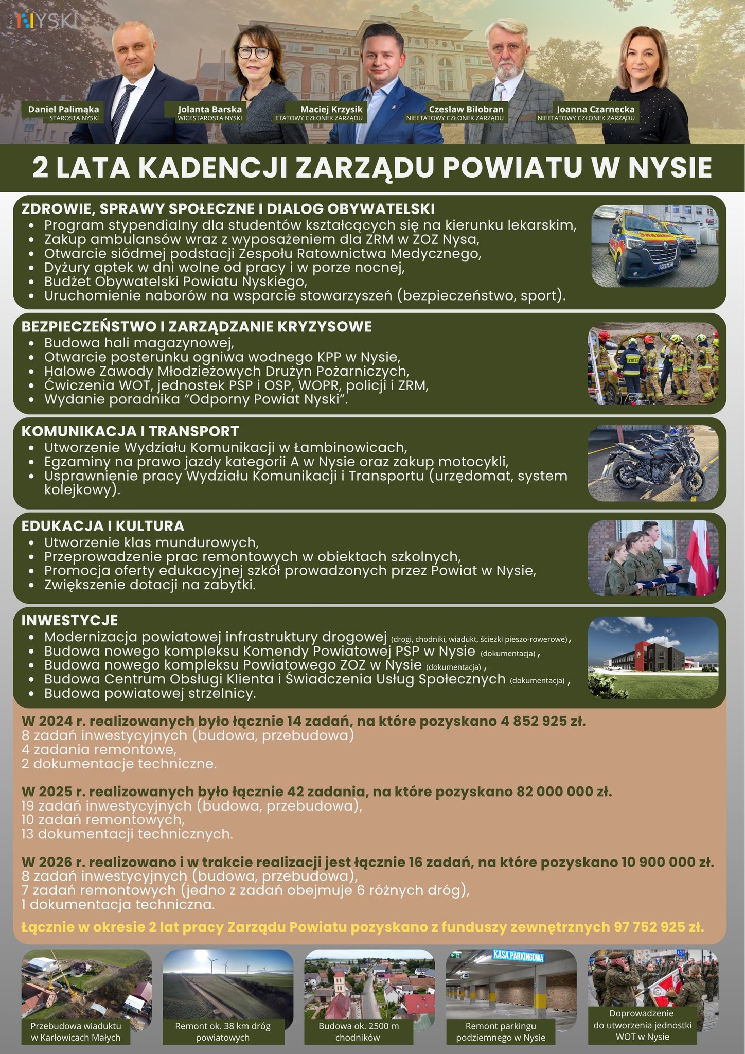 To już 2 lata kadencji Zarządu Powiatu w Nysie - zadani, inwestycje