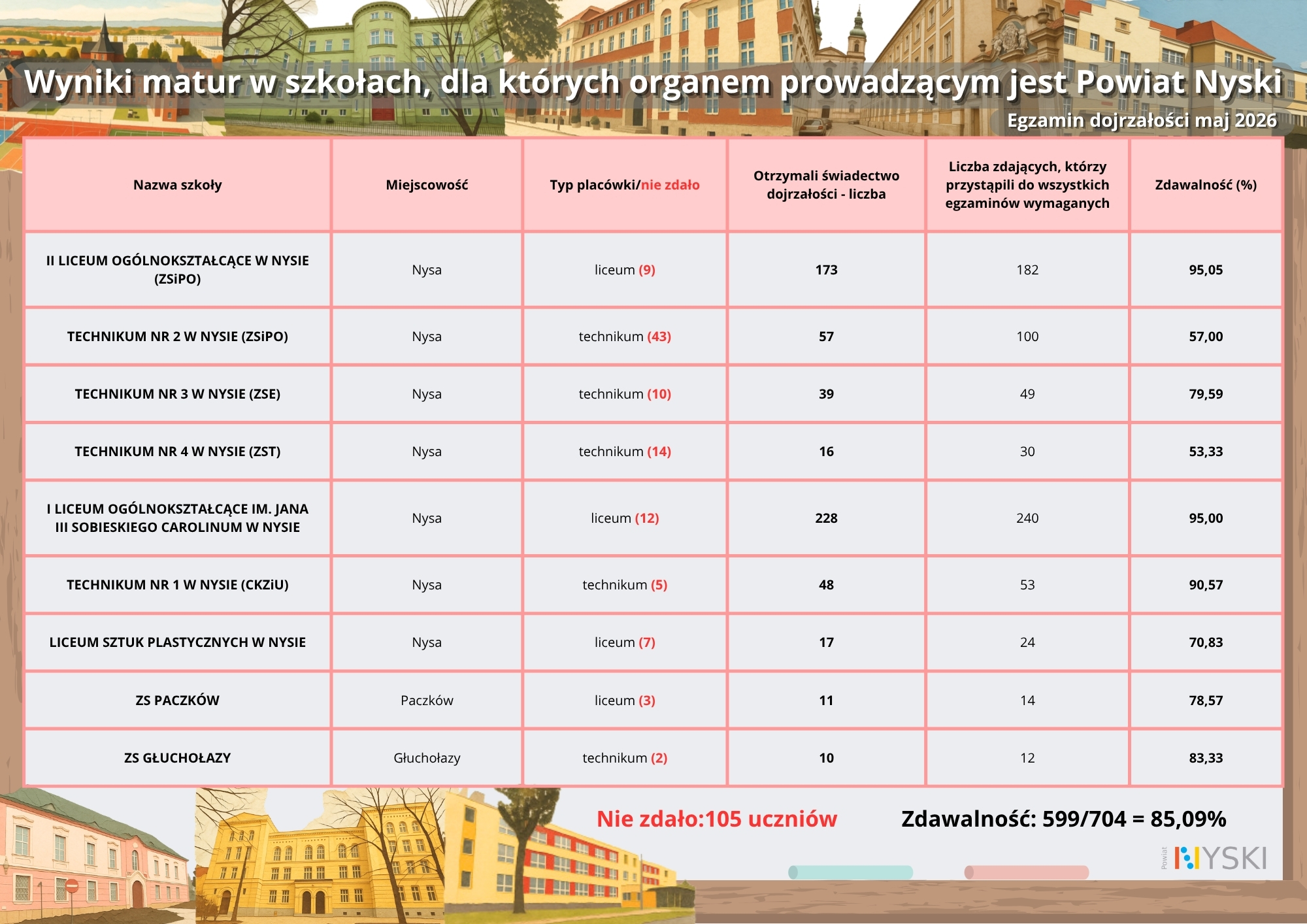 Wyniki egzaminu maturalnego w szkołach, dla których organem prowadzącym jest Powiat Nyski Wyniki egzaminu maturalnego w szkołach, dla których organem prowadzącym jest Powiat Nyski