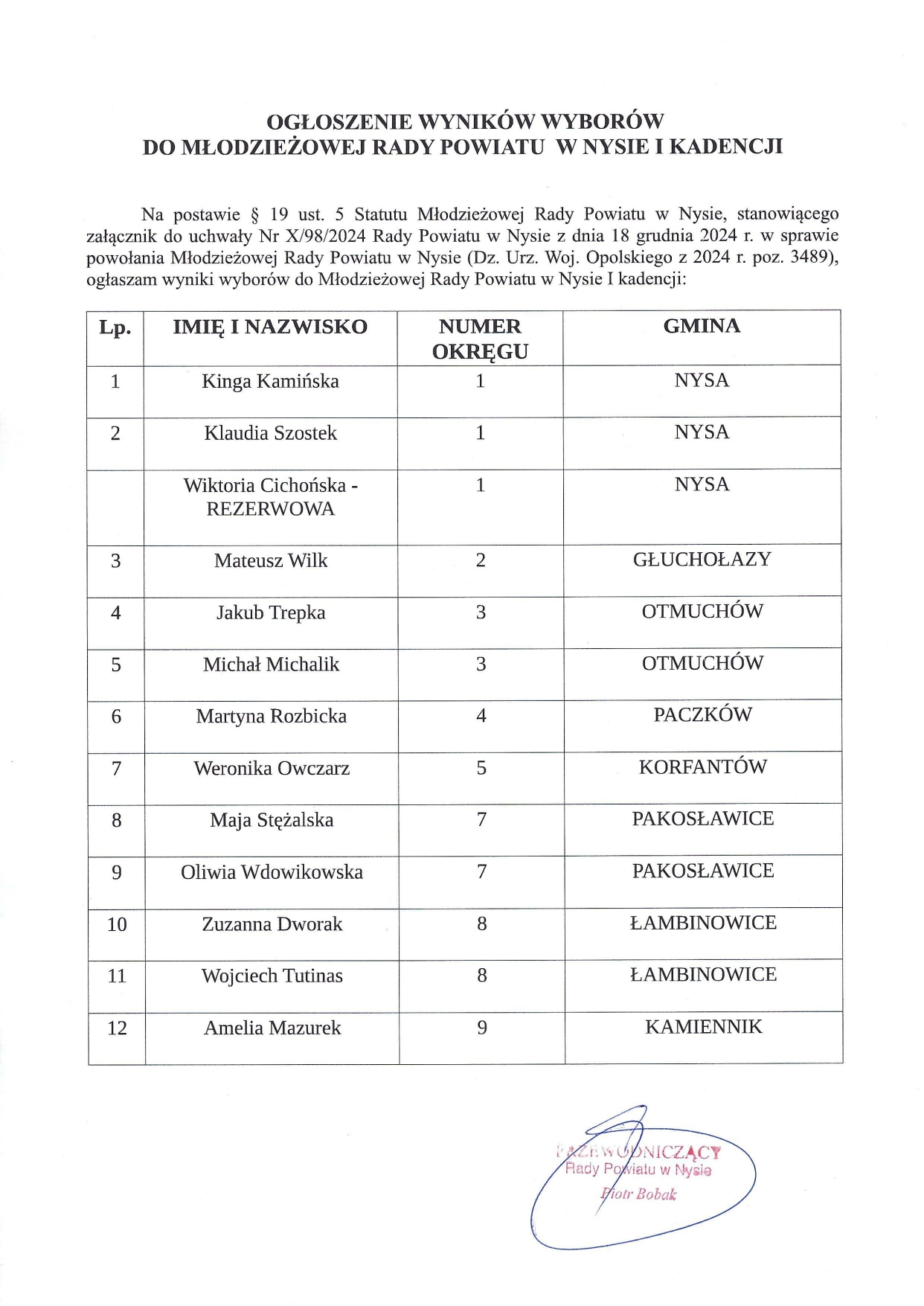 Dokument przedstawia wyniki wyborów do Młodzieżowej Rady Powiatu w Nysie