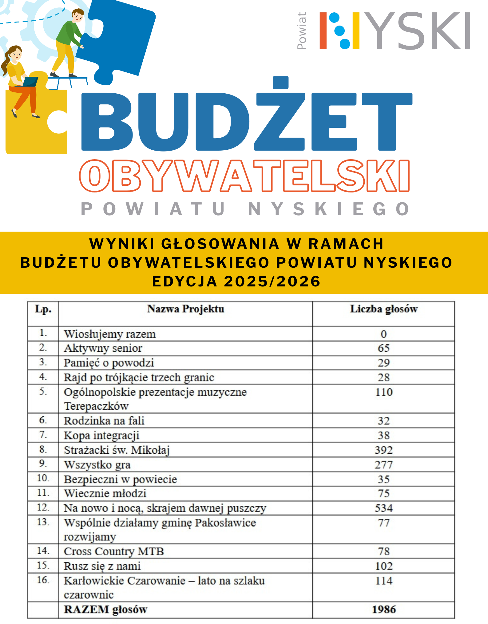 Plakat przedstawia wyniki głosowania w ramach budżetu obywatelskiego