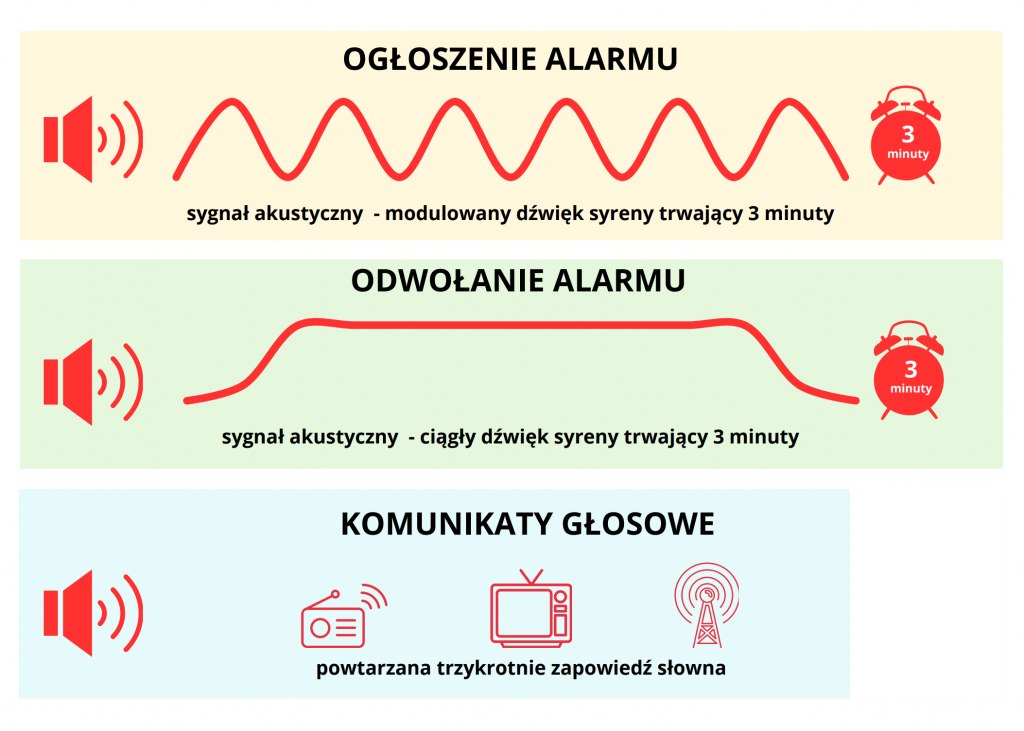 Infografika test systemu ostrzegania Infografika z wizualizacją sygnałów akustycznych
