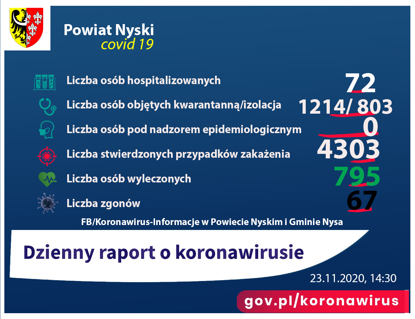 Liczba osób zakażonych 4303, hospitalizowanych - 72, ozdrowieńców - 795, zgonów 67