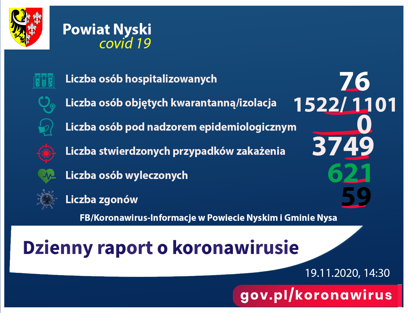 Liczba osób zakażonych 3749, hospitalizowanych - 76, ozdrowieńców - 621, zgonów 59
