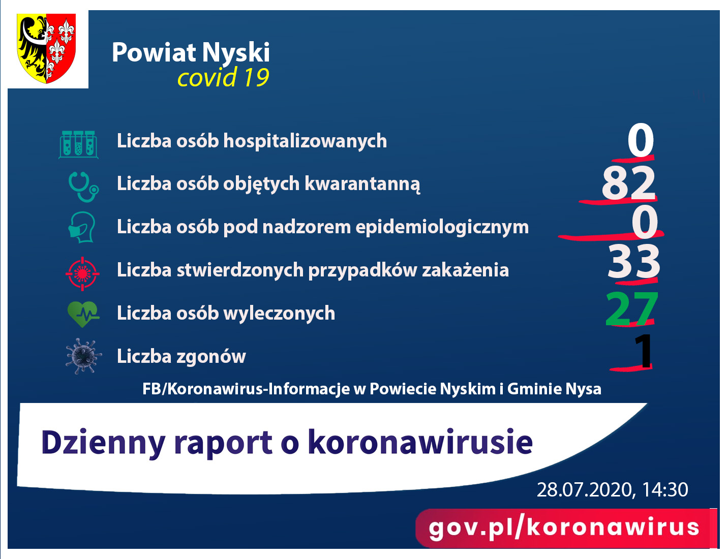 Zdjęcie przedstawia raport o ilości osób zakażonych koroawirusem w powiecie nyskim 