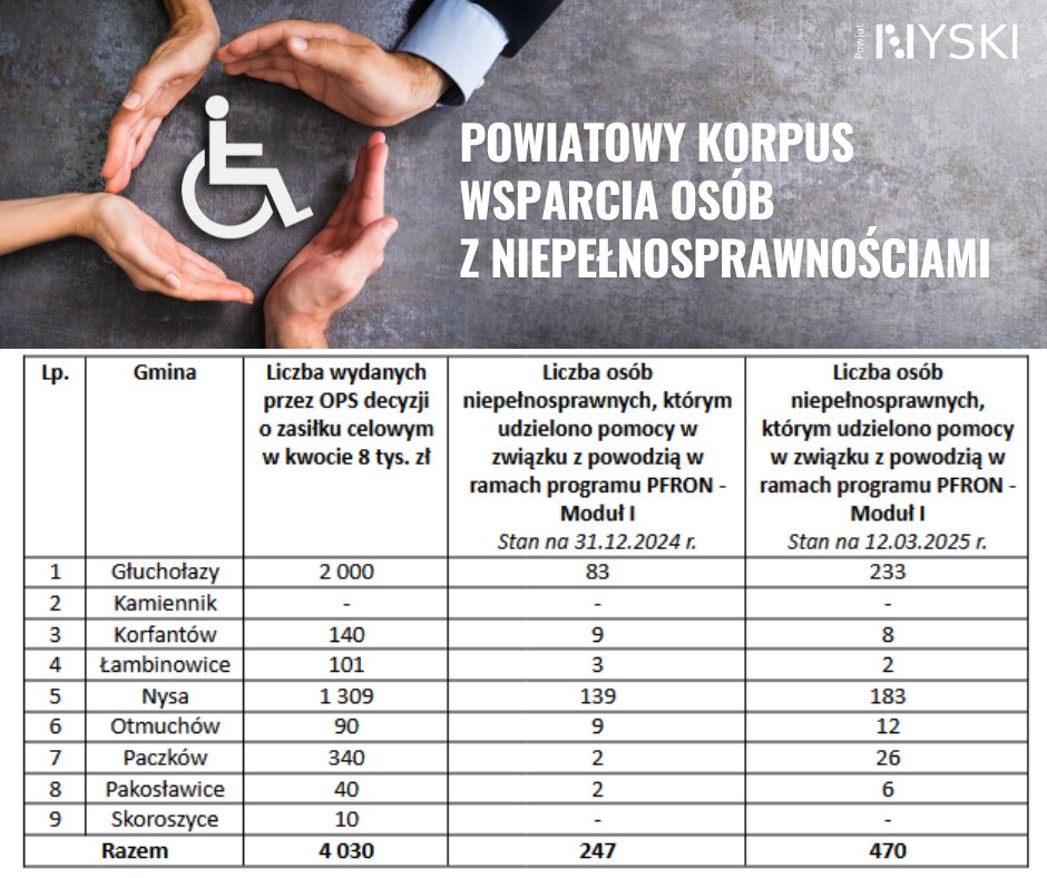 Plakat przedstawia zestawienie w formie tabeli wsparcie dla osób z niepełnosprawnościami poszkodowanych po wrześniowej powodzi.